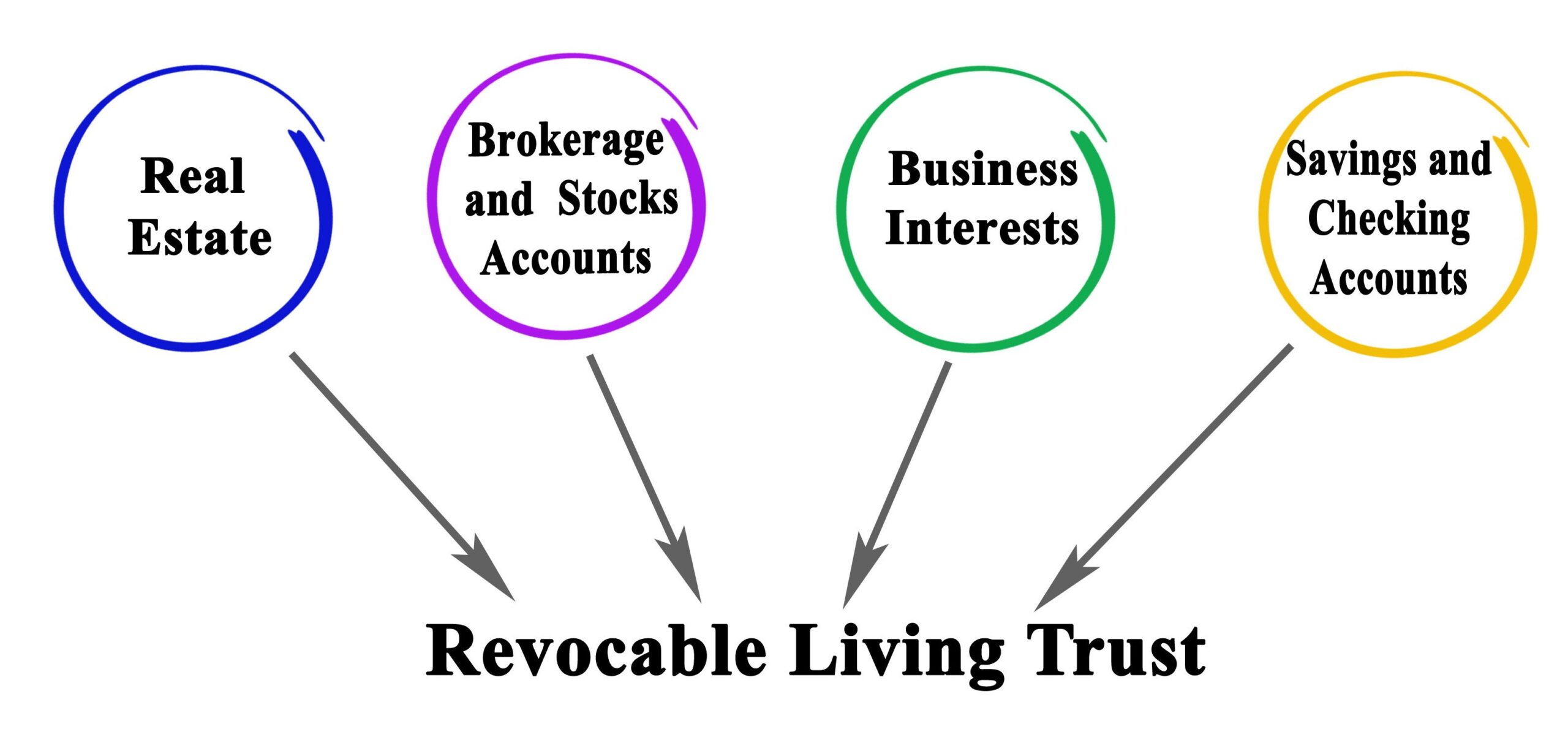 Read more about the article Revocable Living Trust: What It Is And How It Works